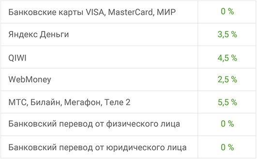 Комиссия Комиссии за онлайн перевод