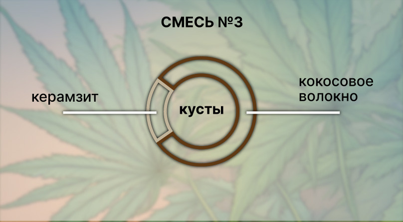 Рецепт смеси с керамзитом и кокосовым волокном Смесь 3